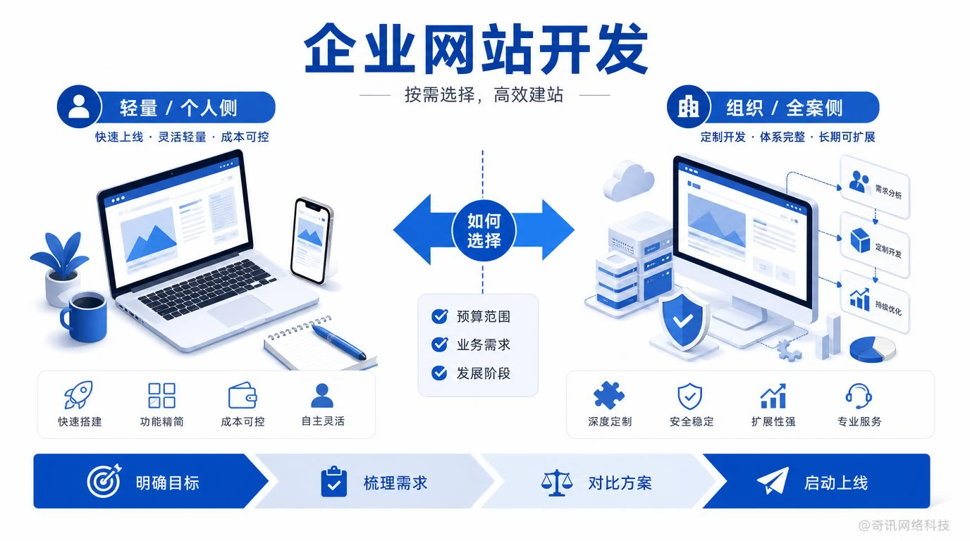 老板预算决策：先讲边界再讲价格，企业网站开发怎么选不花冤枉钱